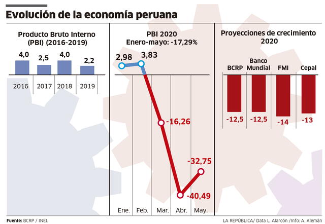 economia peruana