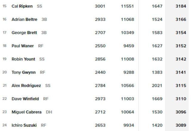 Miguel Cabrera se mantiene en el puesto 23 de bateadores con más hits en la historia de MLB. Foto: MLB   