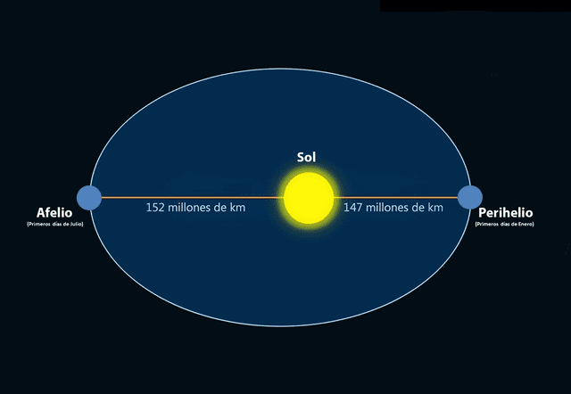  La órbita elíptica de la Tierra da lugar al afelio y el perihelio. Foto: Planetario de Montevideo   