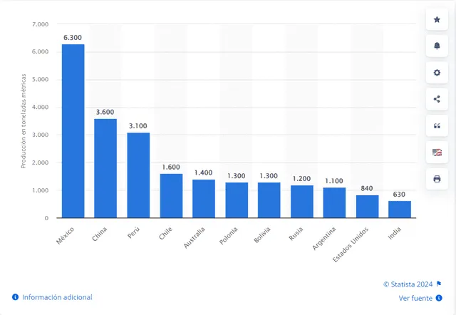 México y China superan a Perú en la producción de plata. Foto: Statista   