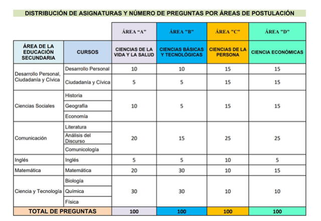 Cuadro de distribución de preguntas para examen de la Universidad Nacional de Trujillo. Foto: UNT   