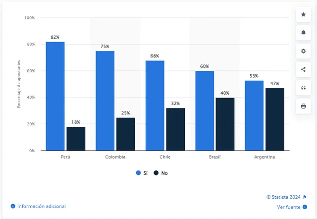  Perú y Colombia son los países que durante los últimos meses sus usuarios han realizado más apuestas. Foto: Gráfico Statista   