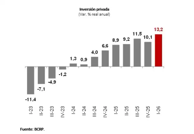 Inversión privada en Perú crece 13,2% en primer trimestre del 2026, impulsando demanda interna y empleo.