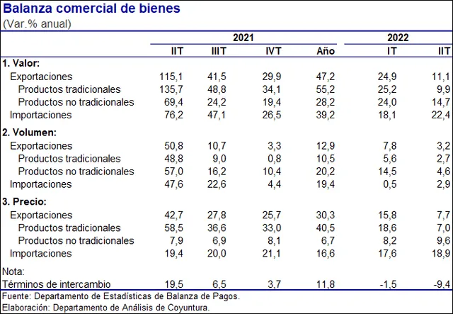 Exportaciones al primer semestre del 2022