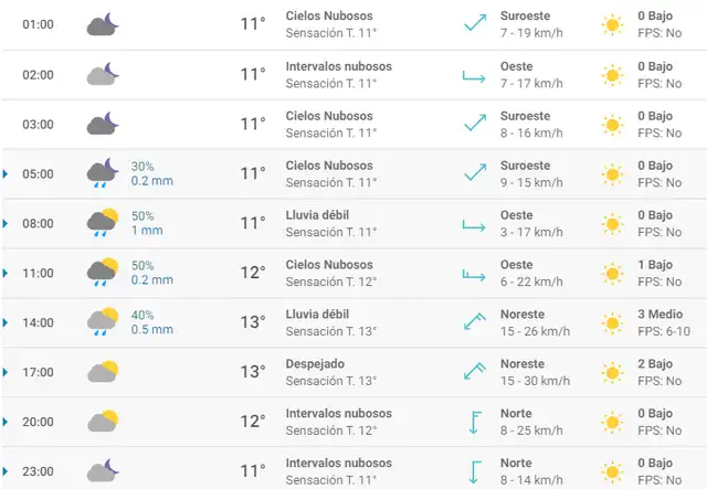 Pronóstico del tiempo en Santander hoy, jueves 2 de abril de 2020.