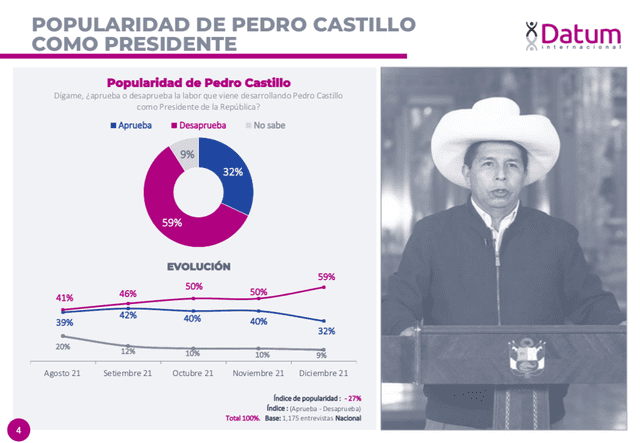 Encuesta de Datum, diciembre 2021.