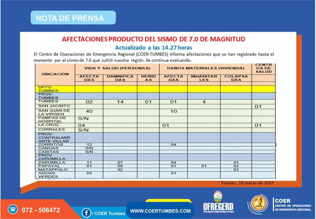  Reporte de daños en Tumbes. Foto: COER Tumbes    