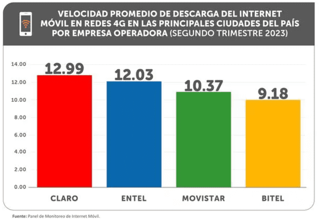  Mejor operador de internet en Perú. Foto: Panel de Monitoreo de Internet Móvil   