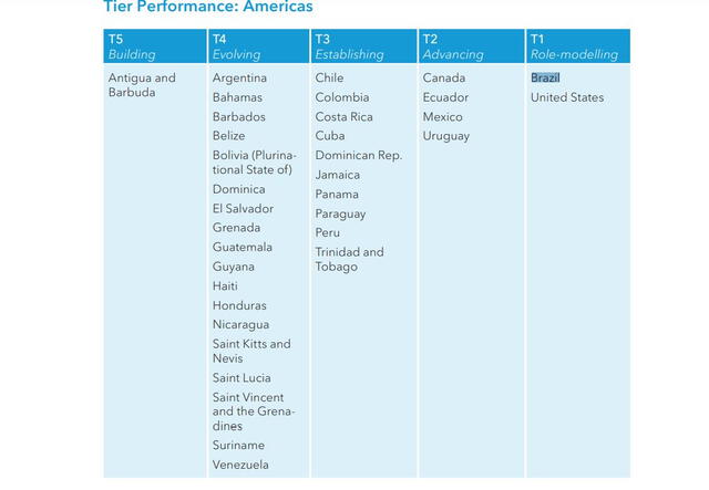 Gran parte de los países de América Latina se encuentran en evolución en cuestión de ciberseguridad. Foto: Global Cybersecurity Index 2024   