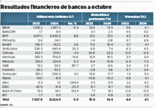  Utilidades de los bancos peruanos hasta octubre de 2024. Foto: SBS.<br><br>    