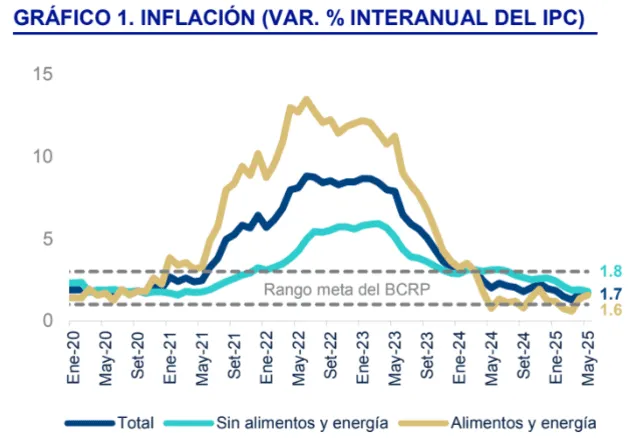 Fuente: INEI/BBVA Research   