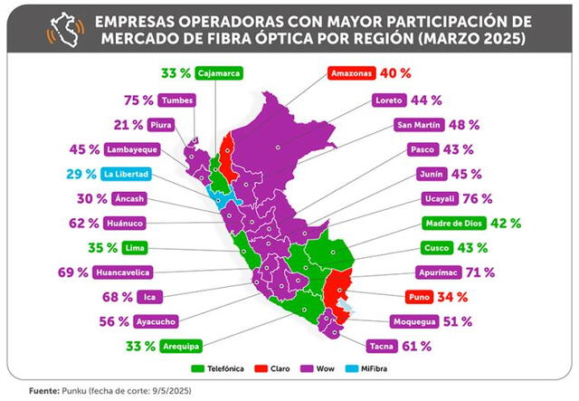 Empresas operadoras con mayor participación de mercado de fibra óptica por región en marzo de 2025. Fuente Punku   
