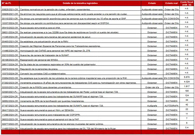 Iniciativas legislativas que incrementan remuneraciones y pensiones en el sector público. Fuente: Consejo Fiscal