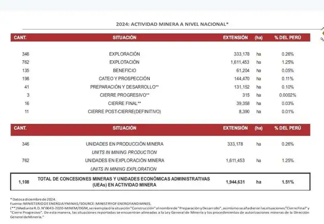  De las 20 millones de hectáreas hoy concesionadas, menos de 2 millones se encuentran bajo actividades efectivas. Foto: OCM   