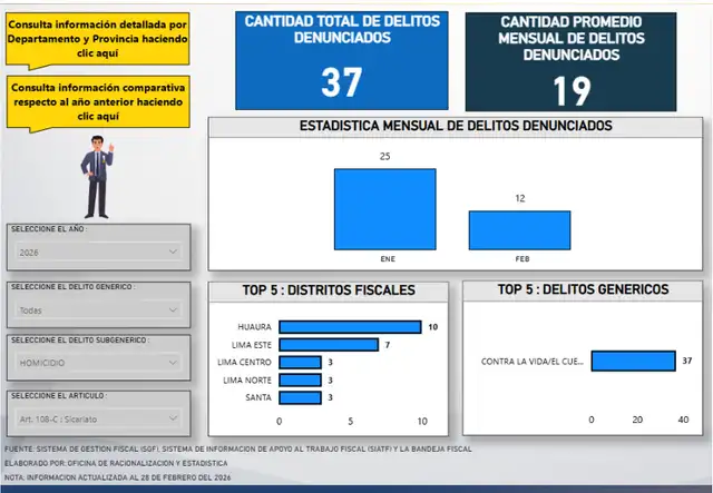  <em>En enero de 2026 se registraron 25 denuncias mensuales por sicariato, y en febrero, 12 casos.</em>   