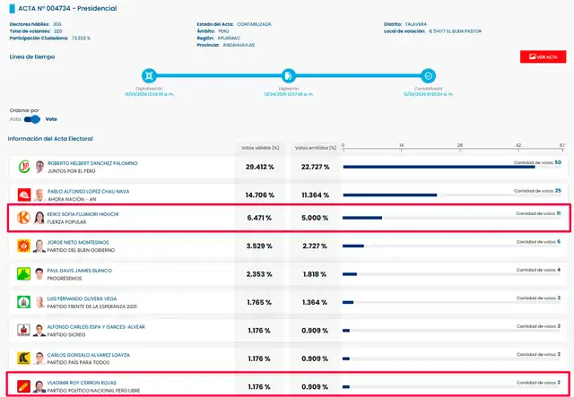 Fuerza Popular obtuvo 11 votos, mientras que Perú Libre solo 2, en las elecciones presidenciales 2026. Foto: ONPE  