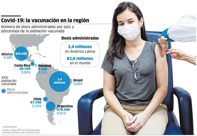 COVID-19: la vacunación en la región.