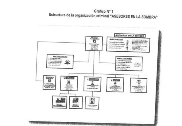 Esquema de organización criminal del caso Asesores/Gabinete en la Sombra, según Fiscalía. Foto: La República
