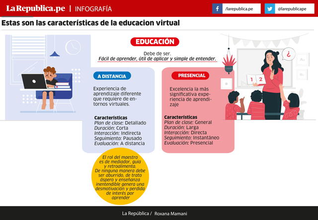Info Caracteristicas Educación virtual