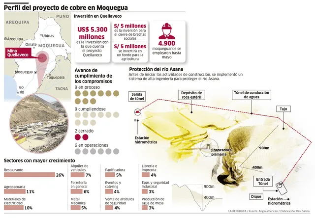 Perfil del proyecto de cobre de Moquegua Quellaveco