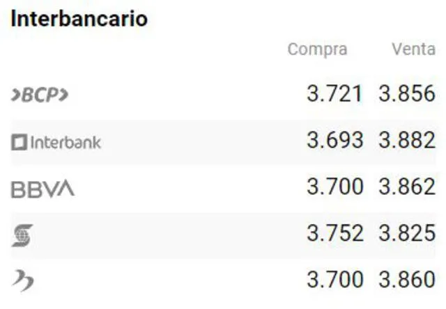 Tipo de cambio interbancario hoy, 27 de junio. Foto: Captura cuantoestaeldolar.pe