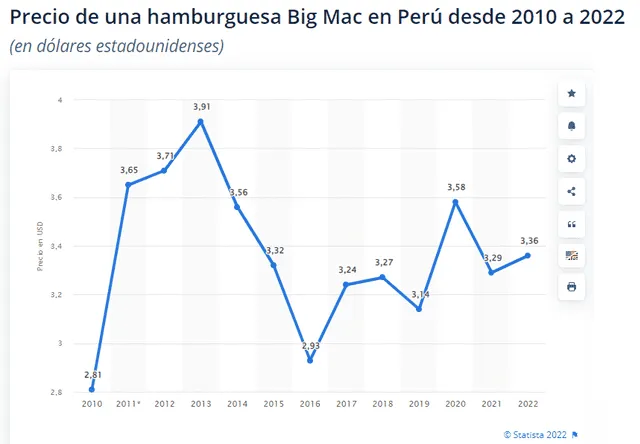 Precio Big Mac, McDonald's Perú