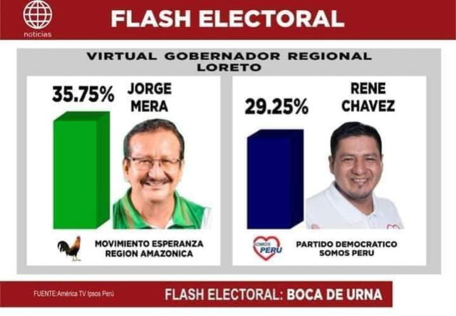 En el falso sondeo, el candidato Mera obtuvo, supuestamente, 35.75%. / Fuente: Facebook