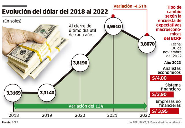 Infografía - La República