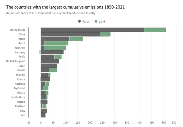  Lista completa de los países que más contaminaron, según el estudio del centro Carbon Brief. Foto: captura/Carbon Brief    