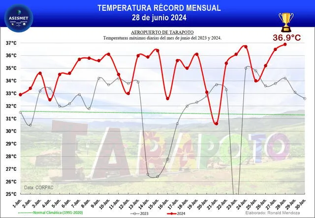 Temperatura de Tarapoto (Aeropuerto) el 28 de junio. Foto: Asismet/Twitter   