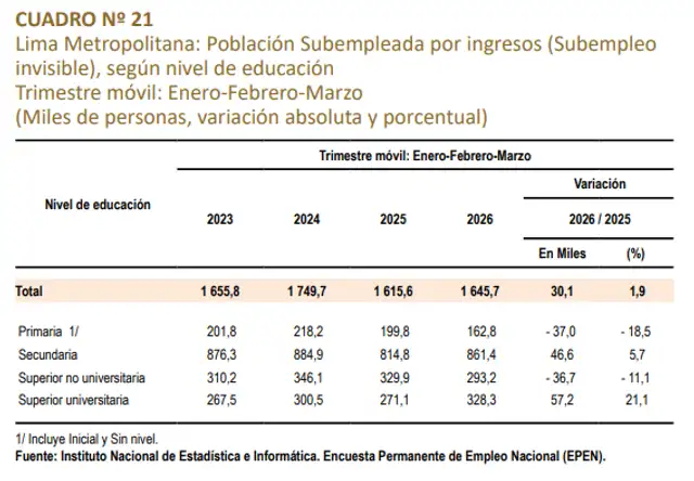 Subempleo entre universitarios crece 21% y alcanza a 328.000 profesionales en Lima.