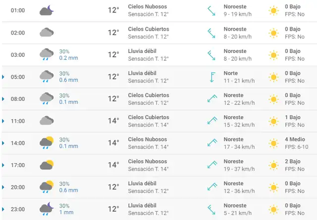 Pronóstico del tiempo en Valencia hoy, jueves 2 de abril de 2020.