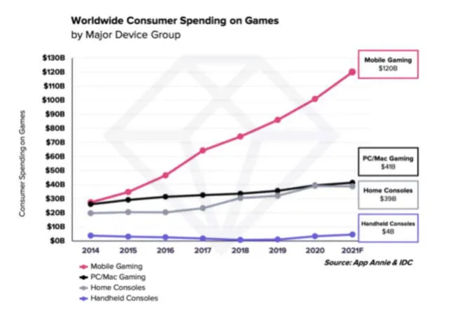 Crecimiento de los juegos móviles respecto a otras plataformas. Foto: Annie International Data Group