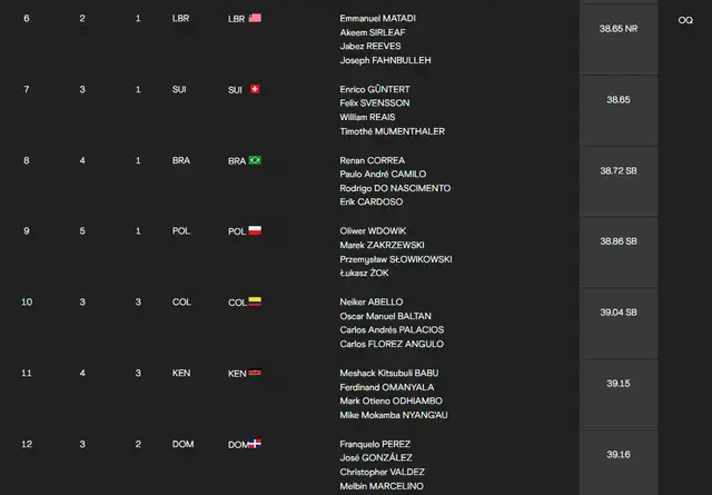 Tabla del repechaje del 4x100m relevos masculino. Foto: World Athletics   
