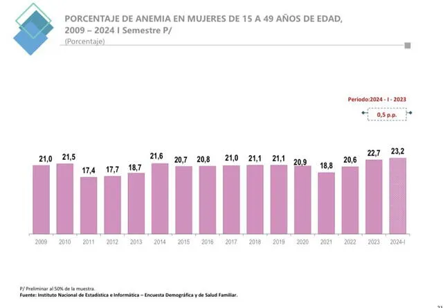  Anemia en mujeres de 15 a 49 años. ENDES 2024 – I    