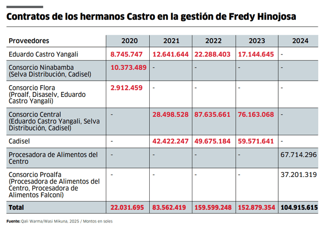 Carlos Castro Yangali | Eduardo Castro Yangali | Qali Warma | Wasi Mikuna | Fredy Hinojosa | Procesadora de Alimentos del Centro S.A.C.