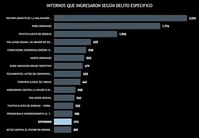 Cantidad de reos por delito. Créditos: INPE Cantidad de reos por delito. Créditos: INPE