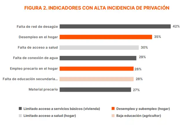 Las mayores privaciones identificadas no están relacionadas con la producción agrícola, sino con servicios básicos e infraestructura que siguen limitando el desarrollo rural.