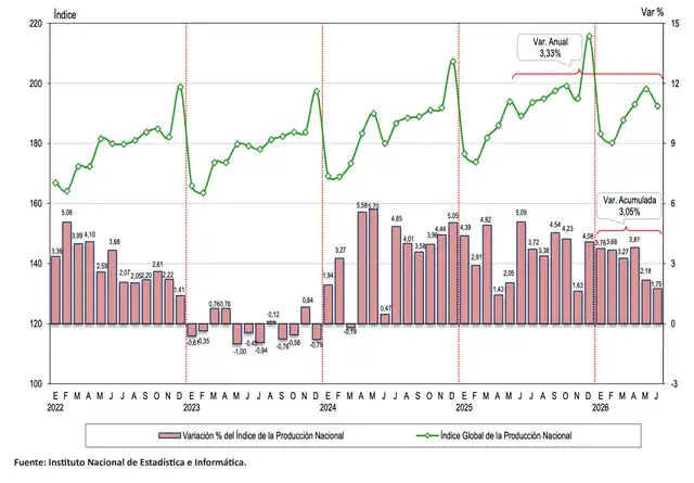 Evolución Mensual de la Producción Nacional: 2022-2026. Evolución Mensual de la Producción Nacional: 2022-2026.