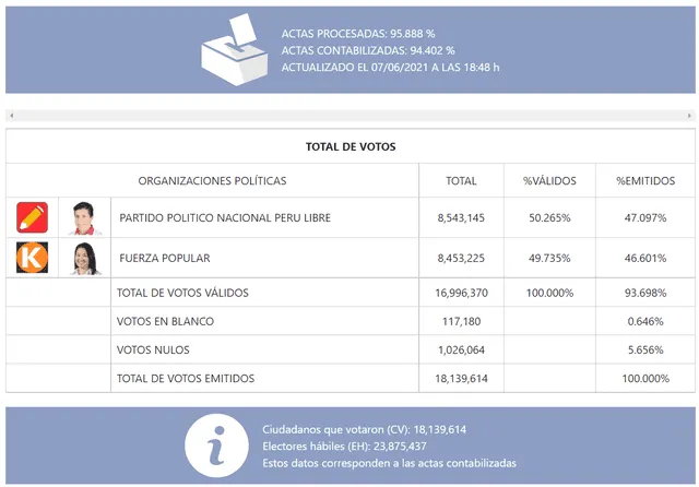 Resultados ONPE al 95,888% de actas procesadas.