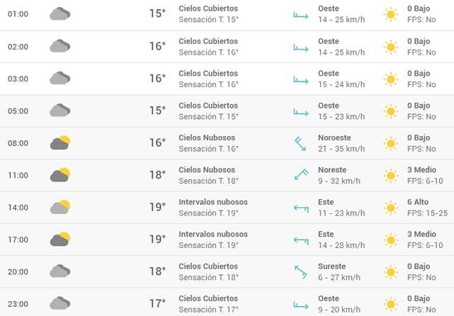 Pronóstico del tiempo en Alicante hoy, miércoles 22 de abril de 2020.