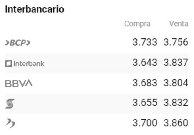 Tipo de cambio interbancario. Foto: Cuantoestaeldólar.pe