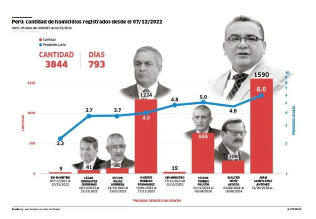 Juan Santiváñez: 1.590 homicidios en 266 días al mando del Mininter. Foto: LR Juan Santiváñez: 1.590 homicidios en 266 días al mando del Mininter. Foto: LR