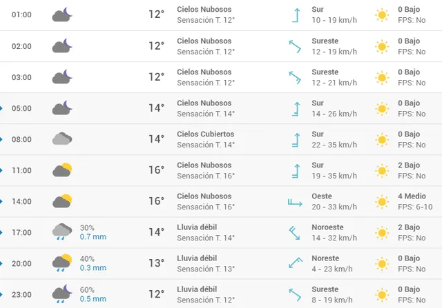 Pronóstico del tiempo en Santander hoy, miércoles 29 de abril de 2020.
