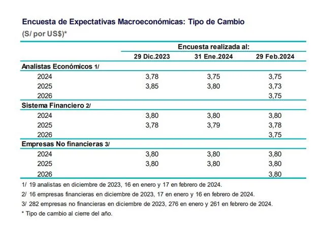  Encuesta de expectativas macroeconómicas del BCRP. Foto: BCRP   