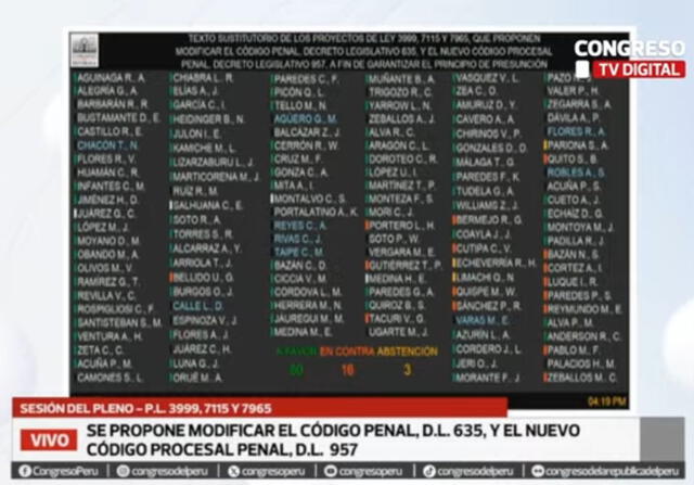 Votación del Pleno sobre el proyecto de ley. Foto: captura de pantalla/Congreso 