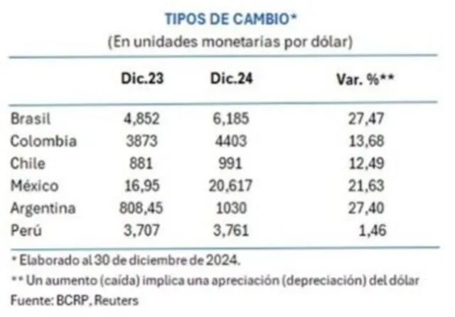 Fuente: BCRP   