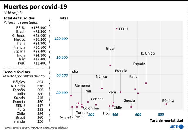 Gráfico con los países con el mayor número de muertes por coronavirus y sus respectivas tasas de mortalidad, al 16 de julio. Infografía: AFP
