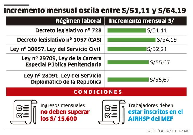 Infografía - La República