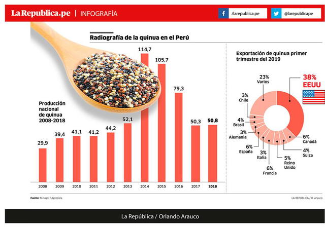 Producción de quinua en Perú (datos hasta el 2018)